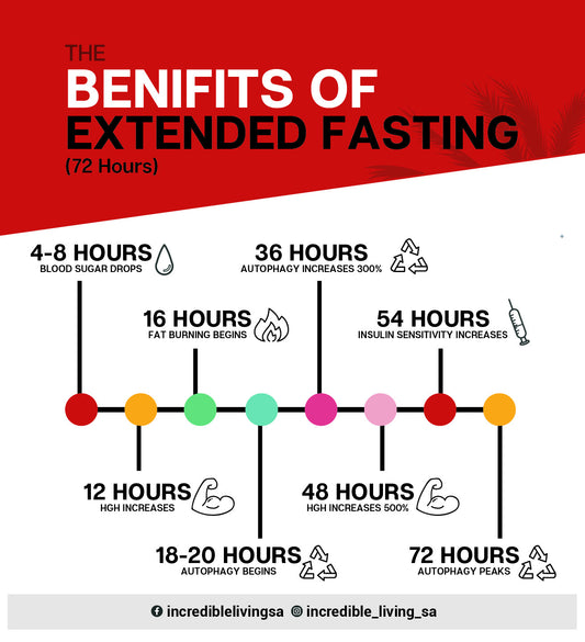The Power of Extended Fasting: Unveiling the Benefits of a 72-Hour Fast